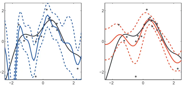 Figure 5: Gaussian process regression with a squared exponential covariance function and (a) aGaussian or (b) a Student’s t likelihood