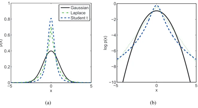 Figure 6: Gaussian, Laplace and Student’s t densities with unit variance: (a) probability densityfunctions and (b) log probability density functions