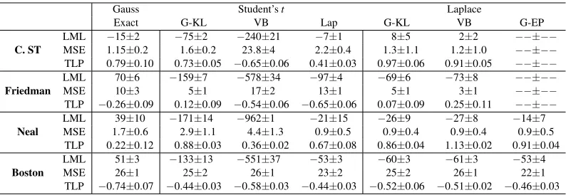 Table 1: Gaussian process regression results for different (approximate) inference procedures, like-lihood models and data sets