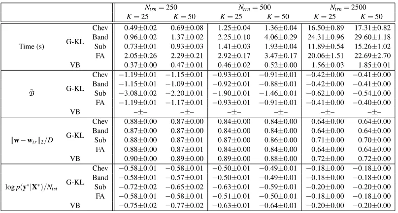 Table 2: Synthetic Bayesian logistic regression results for a model with unit variance Gaussianprior w ∼ N (0,I) with dim(w) = 500, likelihood p(y|w,X) = ∏Ntrnn=1 σ(ynwTxn), class la-bels yn ∈ {+1,−1} and Ntst = 5000 test points