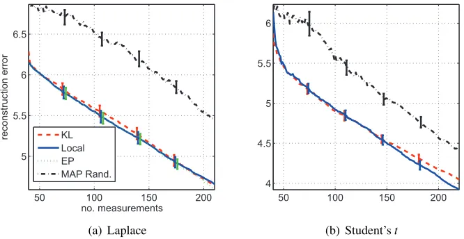 Figure 8: Sequential experimental design for the Bayesian sparse linear model with synthetic sig-nals