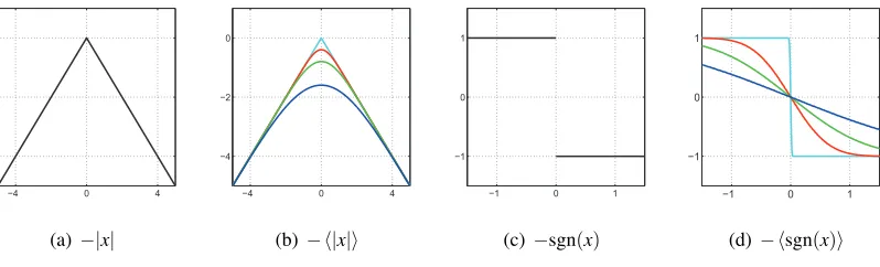 Figure 1: Non-differentiable functions and their Gaussian expectations. Figures (a) and (c) plotthe non-differentiable function ψ(x) = −|x| and the non-continuous function ψ(x) =−sgn(x)