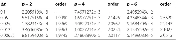 Figure 2 Discrete L2 numerical errors of u with–3 