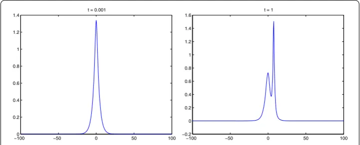 Figure 6 Evolution of an unstable perturbed solitary wave with c = 1.01 and γ = 1.5 for p = 8 (I).