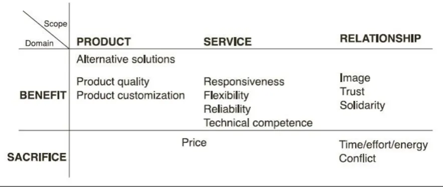 Figure 2: Total value proposition (La Pierre, 2000)