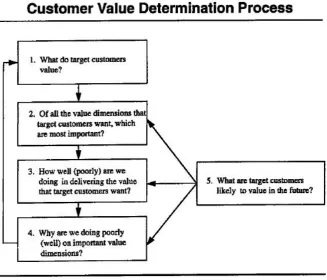 Figure 5: Customer value determination process (Woodruff, 1997)  