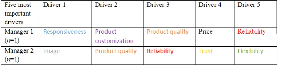Table 5: Five most important drivers within the value proposition of Say Yeah.  