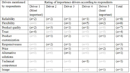 Table 6: Most important drivers according to the customer respondents.                                                 