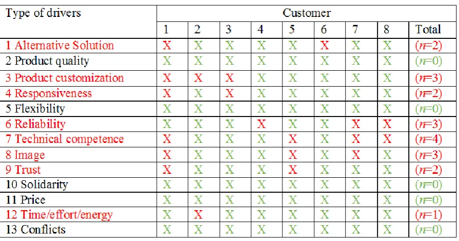 Table 9: Differences between the value proposition of Say Yeah and customer value of the targeted customers which lead to negative experiences for these customers
