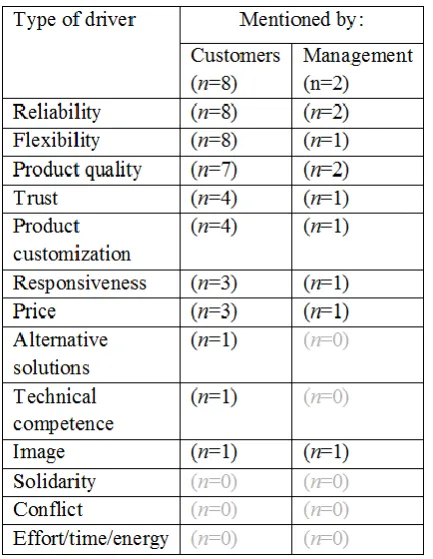 Table 10: Comparison importance of drivers according to customers and management  