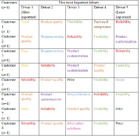 Table 7: Five most important drivers mentioned by every customer. 