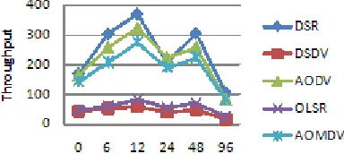 Fig. 2: (a) Throughput of dropped