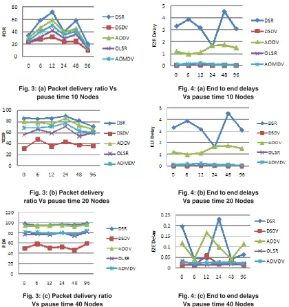 Fig. 4: (c) End to end delaysVs pause time 40 Nodes
