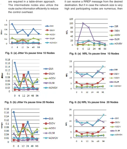 Fig. 5: (a) Jitter Vs pause time 10 Nodes