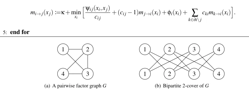 Figure 7: The Kronecker double cover (b) of a pairwise factor graph (a). The node labeled i ∈ Gcorresponds to the variable node xi.