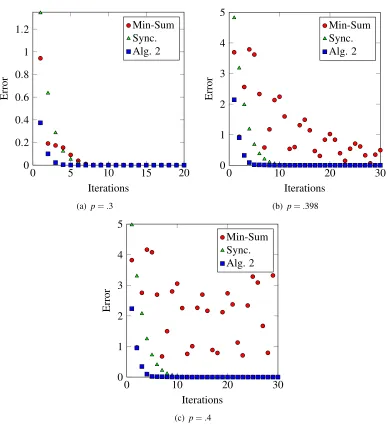 Figure 8: The error, measured by the 2-norm, between the current mean estimate and the true meanat each step of the min-sum algorithm, the alternative message-passing schedule in Algo-rithm 2 with cij = 2 for all ̸ i= j, and the synchronous algorithm with 
