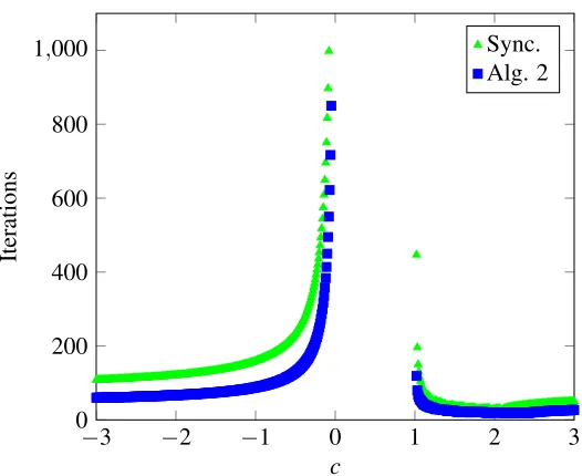 Figure 9: The number of iterations needed to reduce the error of the mean estimates below 10−6using the reweighted algorithms as a function of c for the matrix in (2) with p = .4