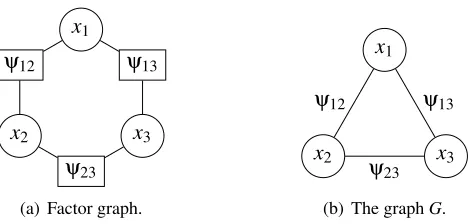 Figure 1: The factor graph corresponding to f(x1,x2,x3) = φ1 +φ2 +φ3 +ψ12 +ψ23 +ψ13 and thegraph G