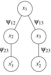 Figure 2: The computation tree at time t = 2 rooted at the variable node x1 of the graph in Figure 1.The self-potentials corresponding to each variable node are given by the subscript of thevariable.