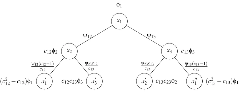 Figure 3: Construction of the computation tree rooted at node x1 at time t = 2 produced by Algo-rithm 1 for the factor graph in Figure 1