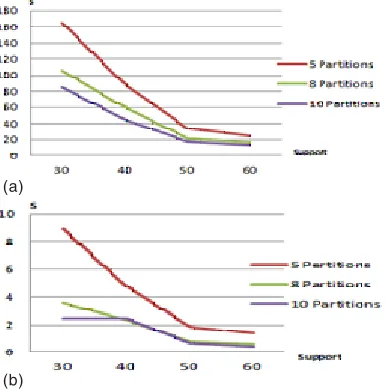 Fig. 7: Parallel algorithm of Partition on:(a) 50000 transactions (b) 25000 transactions