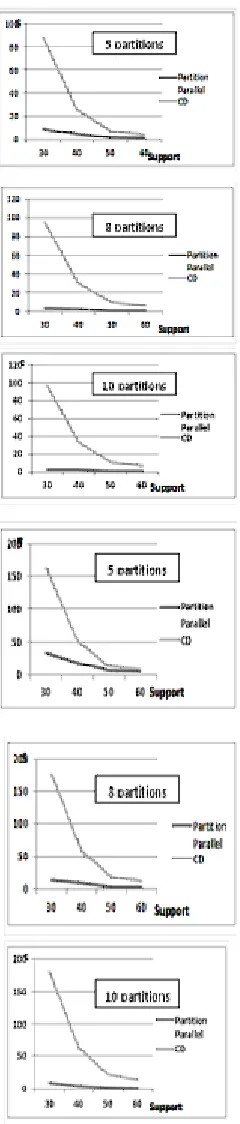 Fig. 9: CD and parallel Partition on: (a) 5,8,10partitions respectively, 25000 transactions (b) 5,8, 10 partitions respectively, 50000 transactions