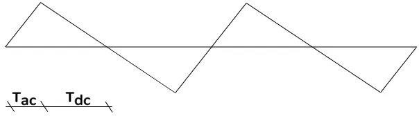 Figure 2.3: Velocity time series with asymmetry, velocity along the y-axis and time along the x-axis 