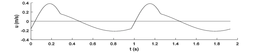 Figure 2.5: Graph produced by Isobe & Horikawa (1982), for H0/L0s=0.059, T=0.97s, h=0.104m 