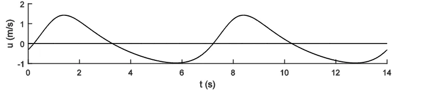 Figure 2.7: Estimated free-stream velocity over time, for T=7s, φ=-π/4, r=0.5 and U0=1.2m/s 