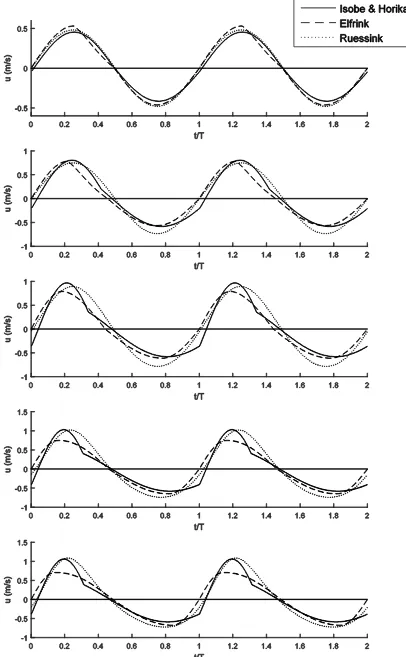 Figure 2.8: Near-bed orbital velocities predicted for h=1.5m, H=0.75m, from top to bottom: T=2, 3, 4, 5, 6s, solid line: Isobe & Horikawa (1982), dashed line: Elfrink et al