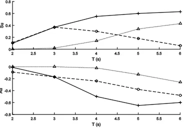 Figure 2.9: Top figure: Su over T, bottom figure: Au over T, plus (solid line): Isobe & Horikawa (1982), circle (dashed line): Elfrink et al