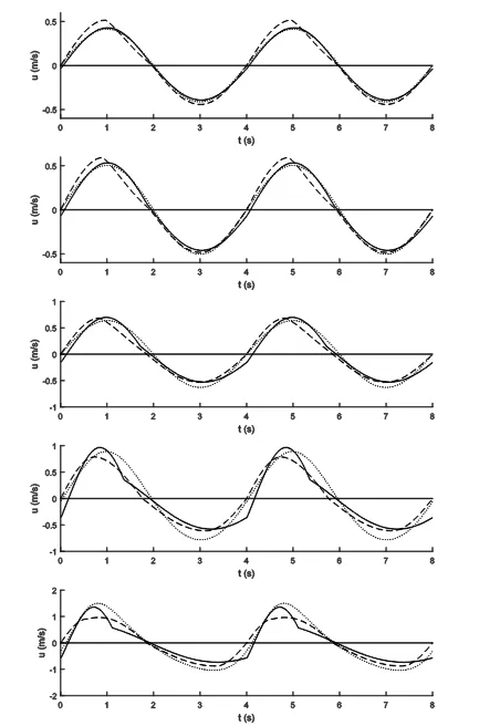 Figure 2.10: H=0.75m, T=4s, from top to bottom h=3.75, 3, 2.25, 1.5, 0.75m, solid line: Isobe & Horikawa (1982), dashed lines Elfrink et al