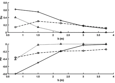 Figure 2.11: Top figure: Su over h, bottom figure: Au over h, plus (solid line): Isobe & Horikawa (1982), circle (dashed line): Elfrink et al