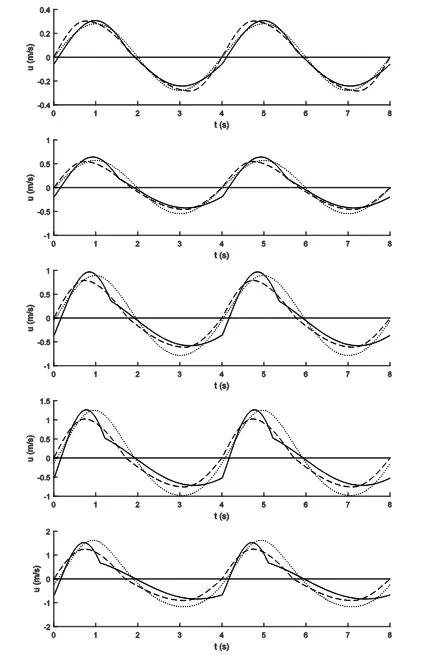 Figure 2.12: h=1.5m, T=4s, from top to bottom H=0.25, 0.5, 0.75, 1, 1.25m, solid line: Isobe & Horikawa (1982), dashed line: Elfrink et al