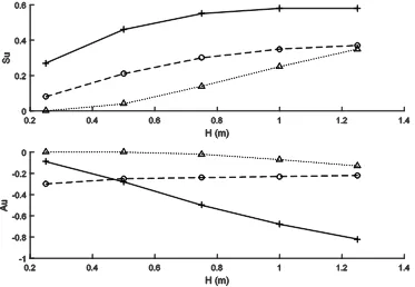 Figure 2.13: Top figure: Su over H, bottom figure: Au over H, plus (solid line): Isobe & Horikawa (1982), circle (dashed line): Elfrink et al