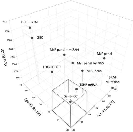 Figure 6: Comparative three-dimensional scatterplot diagram of cost, sensitivity and specificity of each test-method.