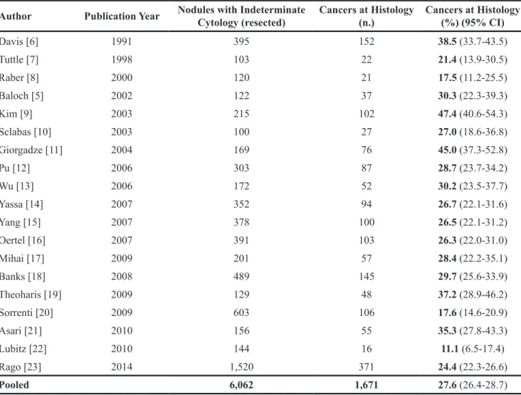 Table 1: Cancer prevalence in thyroid nodules with indeterminate cytology