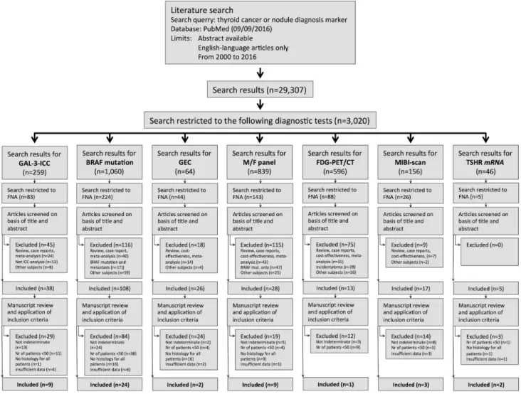Figure 1: Flow of information of our systematic review for each test-method, through the four-phase flow, according  to the PRISMA statement.