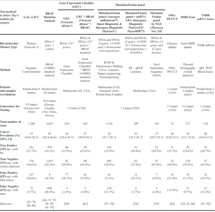 Table 2: Characteristic of the studies included in the comparative analysis Test-methods 