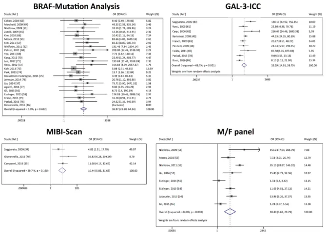 Figure 2: Forest plots of individual studies and pooled odds ratio of the four test-methods for which more then 2  studies were selected from the systematic literature search