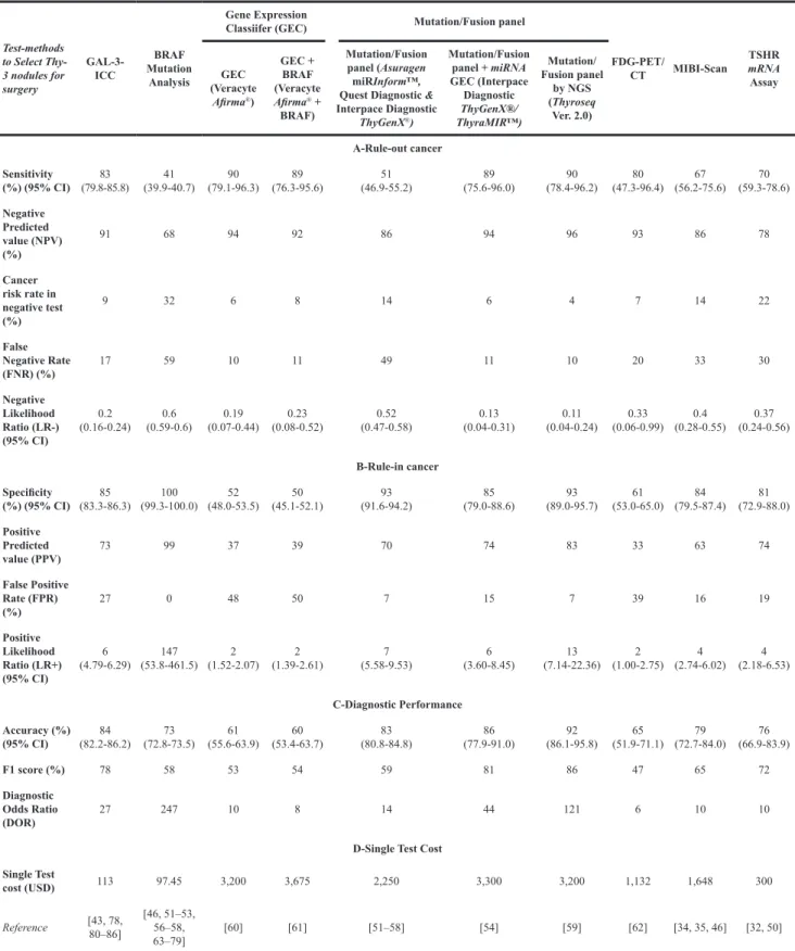 Table 3: Test methods classified according their ability in ruling-out or ruling-in malignancy, to their diagnostic  performance and their cost