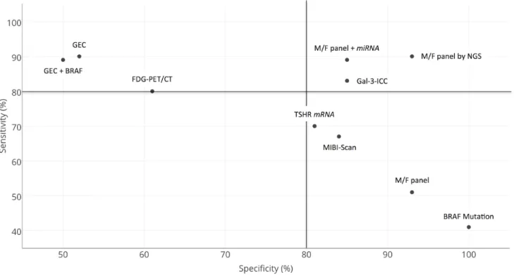 Figure 3: Comparative two-dimensional scatterplot diagram of sensitivity and specificity of each test-method