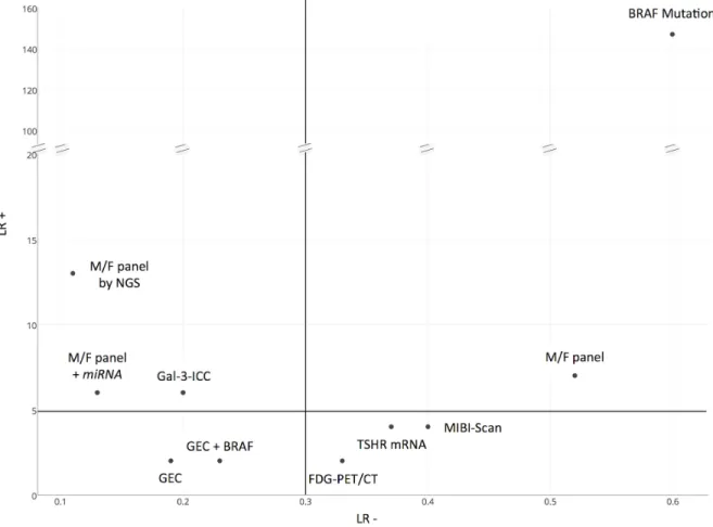 Figure 4: Comparative two-dimensional scatterplot diagram of LR+ and LR- of each test-method