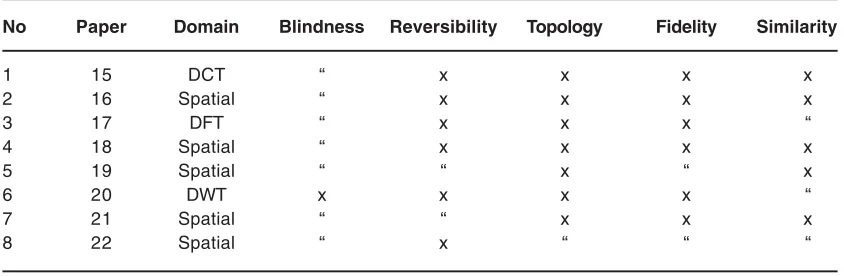Table 1: Summary of the survey