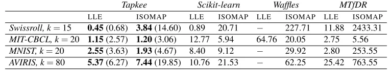 Table 1: Performance comparison for Tapkee, Scikit-learn (Pedregosa et al., 2011), Wafﬂes (Gash-ler, 2011) and Matlab Toolbox for Dimensionality Reduction (MTfDR)