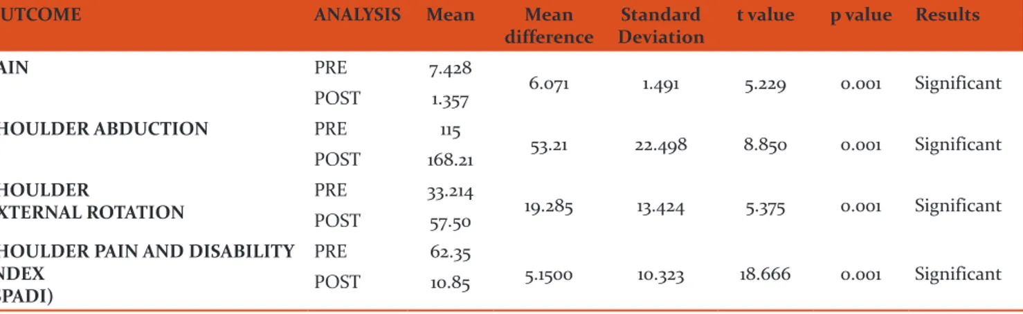 Table 1: Group A Maitland Mobilization Technique Pre and Post Values of Pain, ROM and SPADI Within  Group Analysis