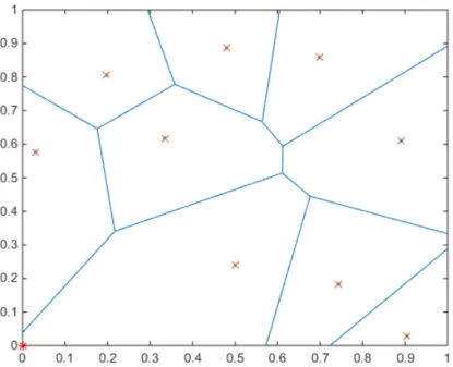 Figure 2.1: A figure of Voronoi partitions created in Matlab for a random deployment in the unit square surface