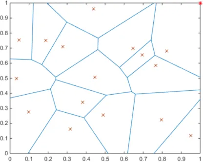 Figure 3.2: A figure of a random uniform sensor deployment with 16 sensors with Voronoi parti- parti-tions created in Matlab