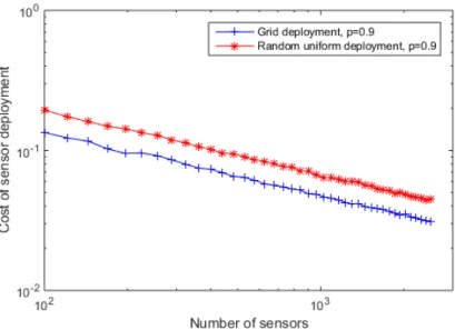 Figure 3.4: This graph shows the estimated costs of the grid deployment (p = 0.9) and the random uniform deployment (p = 0.9) for square numbers of sensors