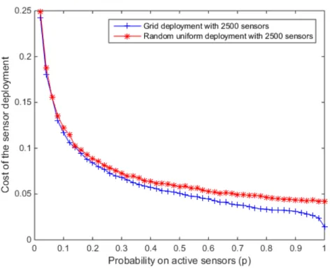 Figure 3.5: The costs of the grid and random uniform sensor deployments for different values p.